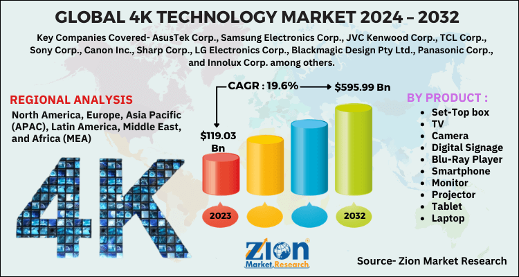 4K Technology Market