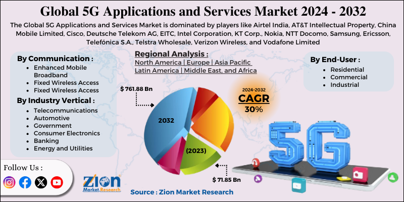 5G Applications and Services Market