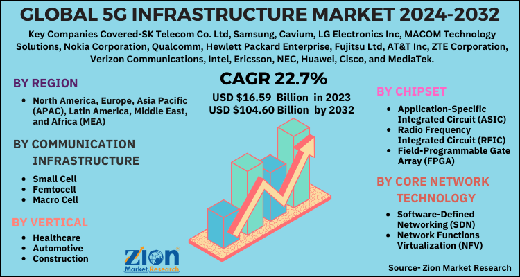 5G Infrastructure Market