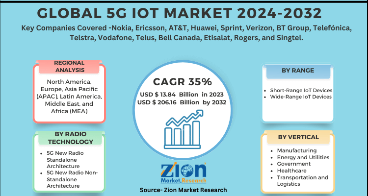 5G IoT Market