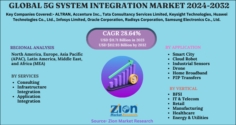 5G-System-Integration-Market