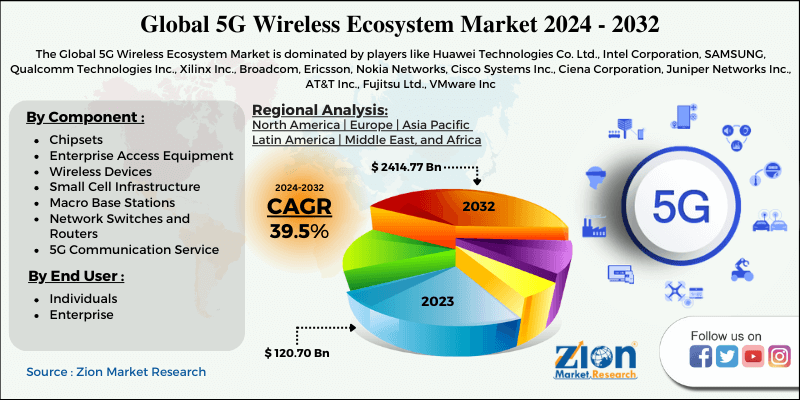 Global 5G Wireless Ecosystem Market