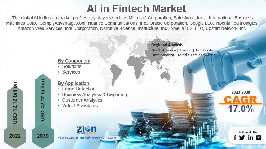 Global AI in Fintech Market