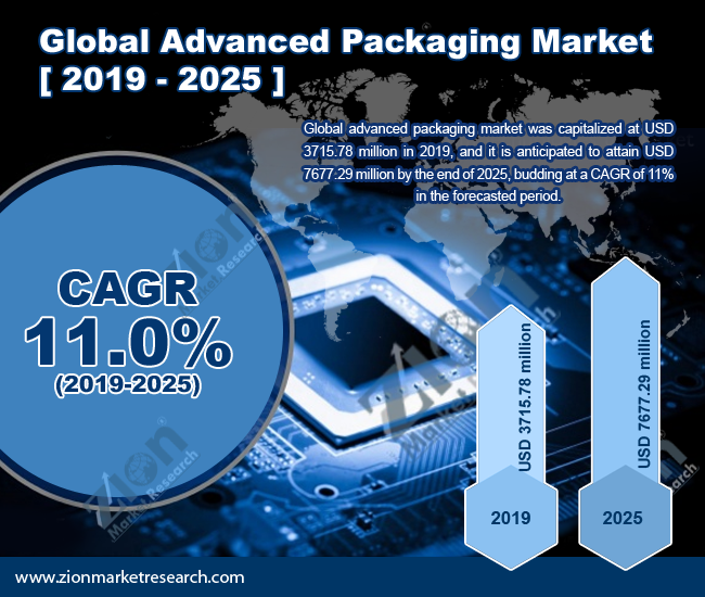 Global Advanced Packaging Market 