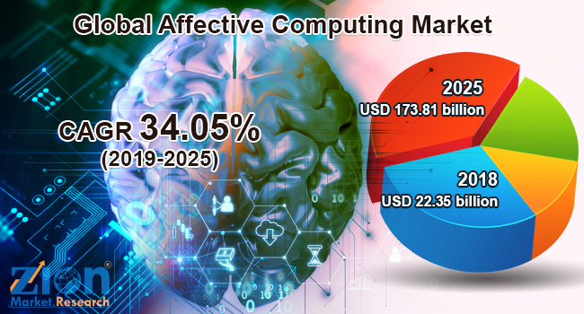 Global Affective Computing Market