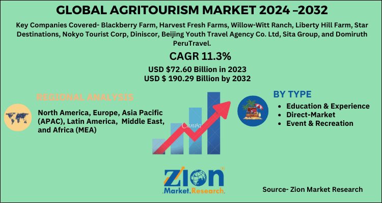 Global Agritourism Market