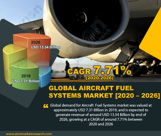 Aircraft Fuel Systems Market