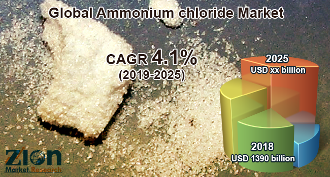 Global Ammonium chloride Market