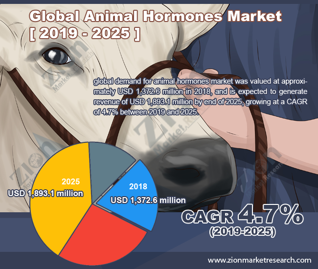 Global Animal Hormones Market 