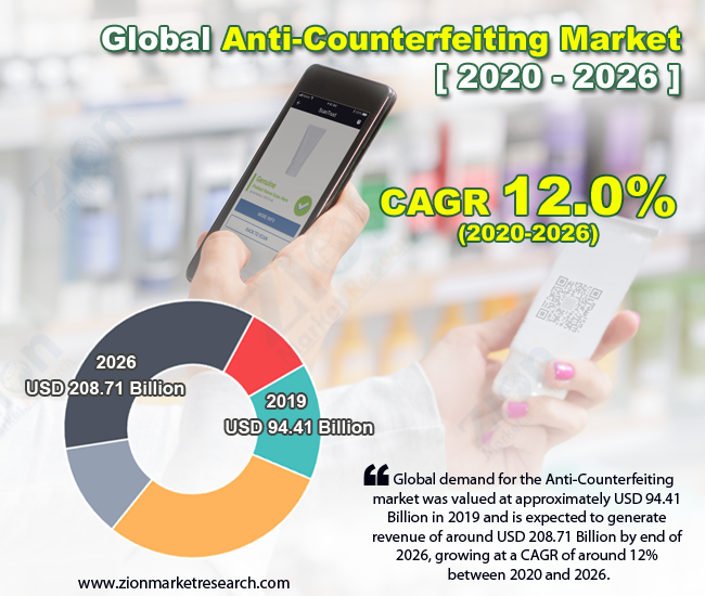 Global Anti-Counterfeiting Market