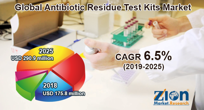 Global Antibiotic Residue Test Kits market