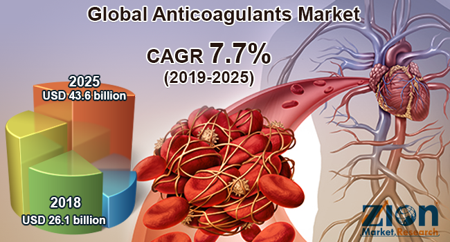 Global Anticoagulants Market