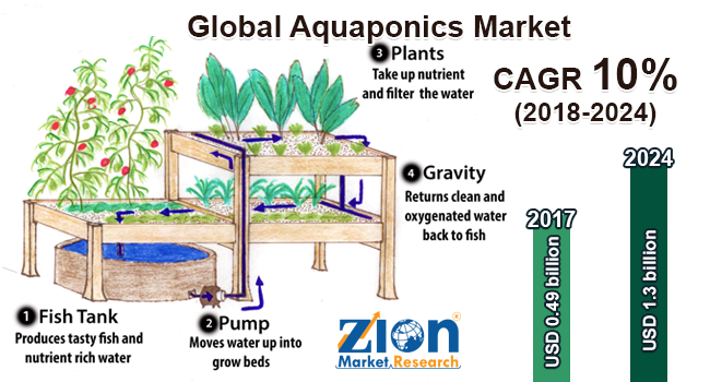 Global Aquaponics Market