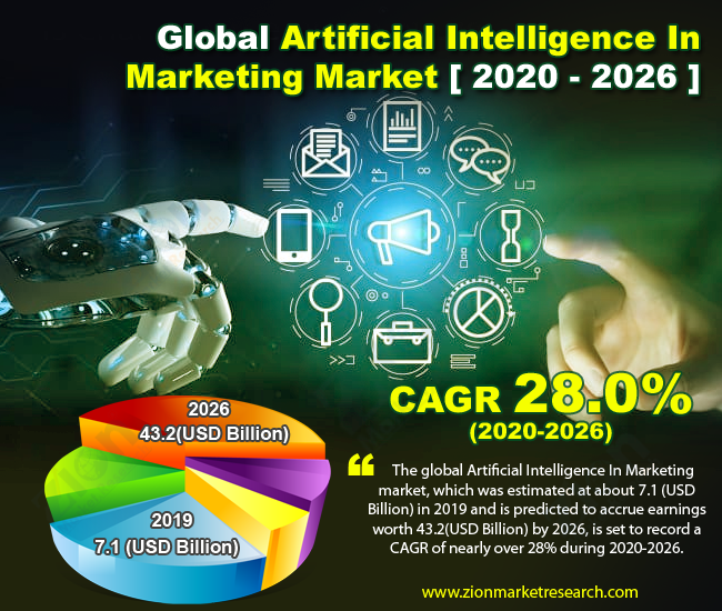 Global Artificial Intelligence In Marketing Market