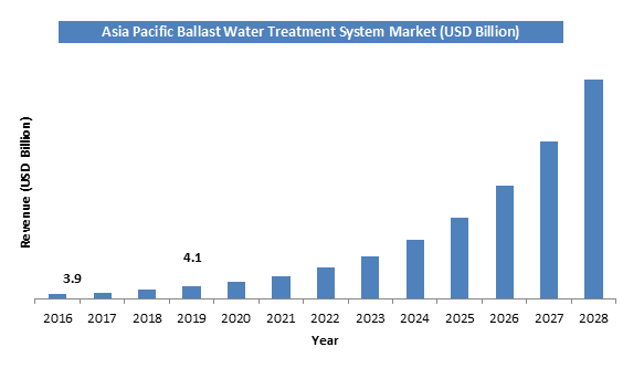 ballast water treatment system market size