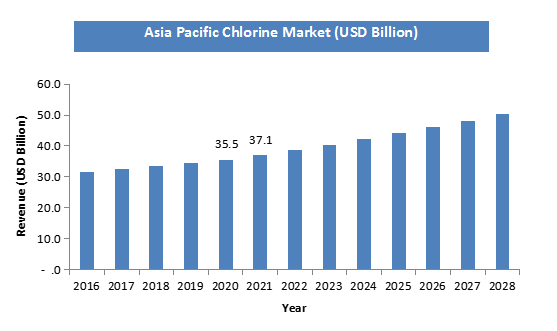 Chlorine Market Size