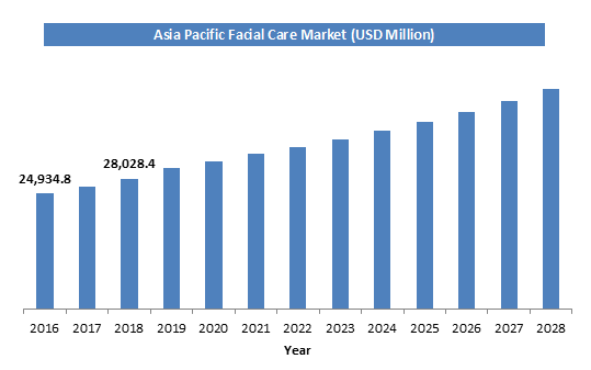 Facial Care Market Size