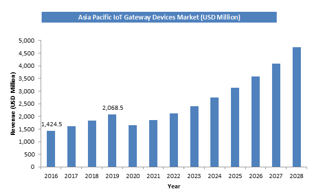 Global IoT Gateway Devices Market Size