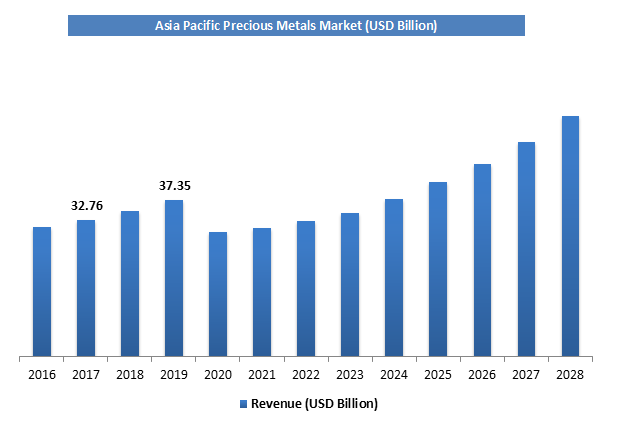 Precious Metals Market Size