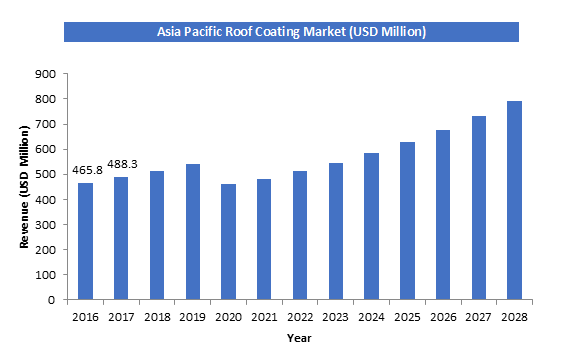 Roof Coating Market Size