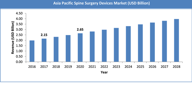 Asia Pacific Spine Surgery Devices Market