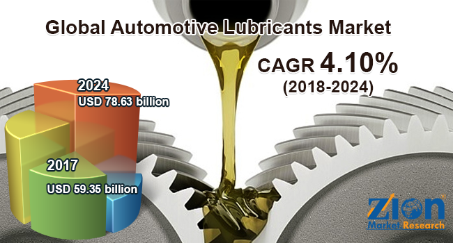 Global Automotive Lubricants Market