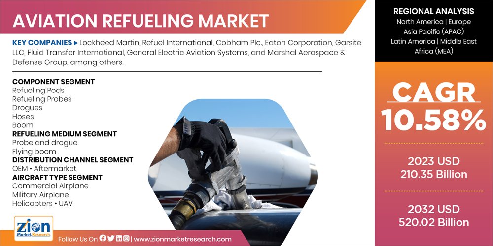 Global Aviation Refueling Market