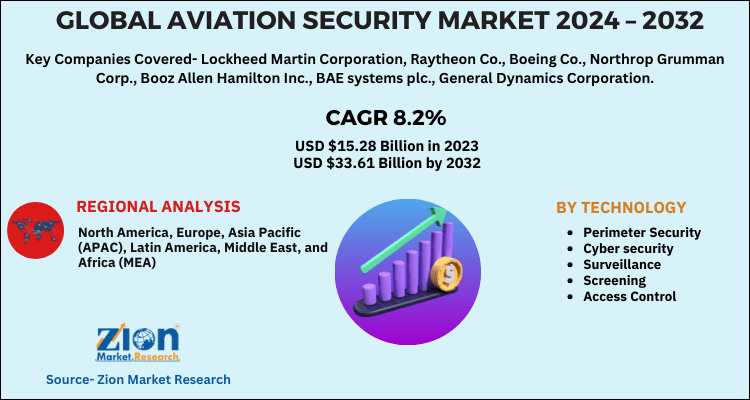 Global Aviation Security Market 