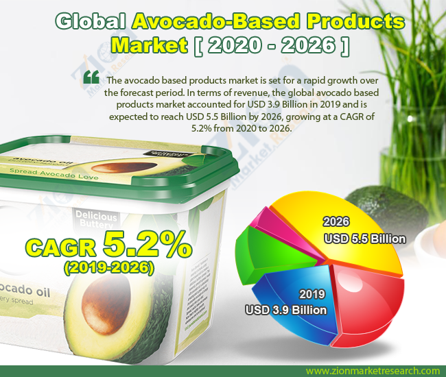 Global Avocado-Based Products Market