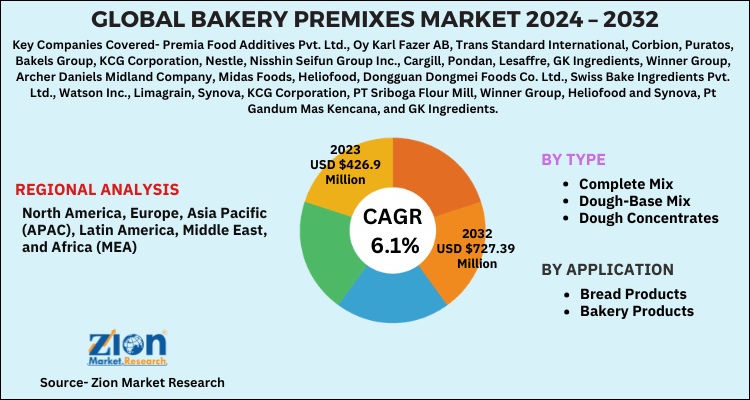 Global Bakery Premixes Market