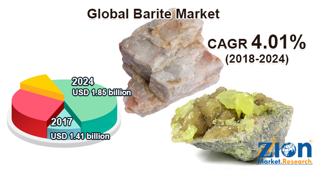 Global Barite Market