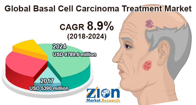 Global Basal Cell Carcinoma Treatment Market