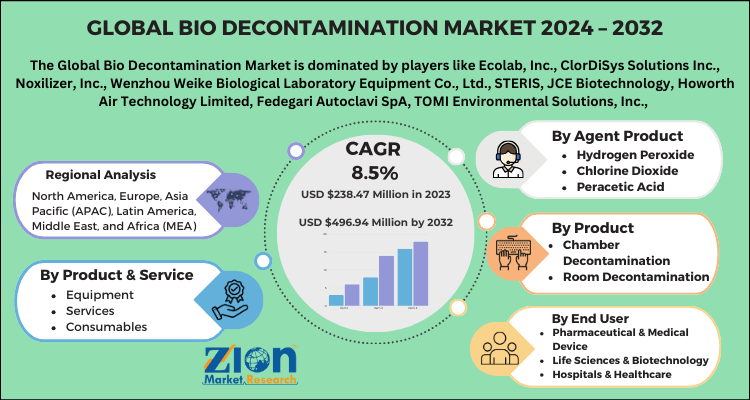 Global Bio Decontamination Market 