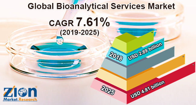 Global Bioanalytical Services