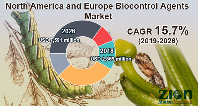 Global Biocontrol Agents Market