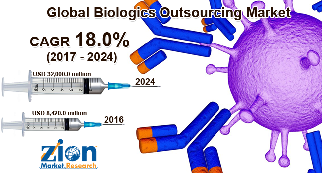 Global Biologics Outsourcing Market