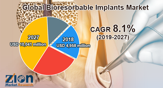 Global Bioresorbable Implants Market