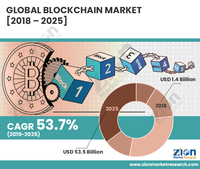 Blockchain Market