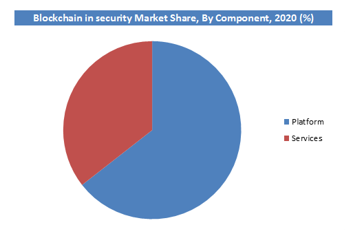 Blockchain In Security Market