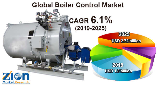 Global Boiler Control Market