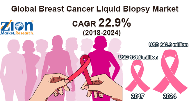 Global Breast Cancer Liquid Biopsy Market