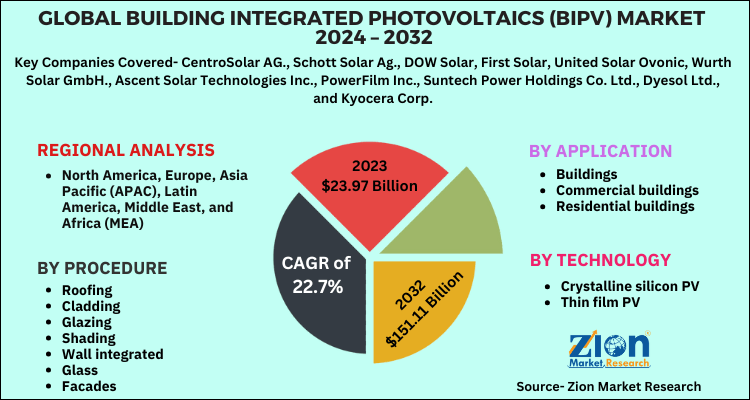 Global Building Integrated Photovoltaics (BIPV) Market