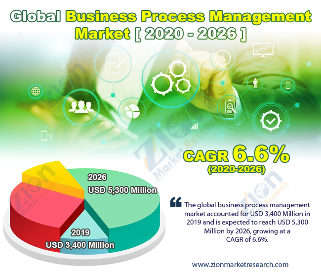 Global Business Process Management Market