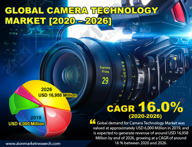 Global Camera Technology Market