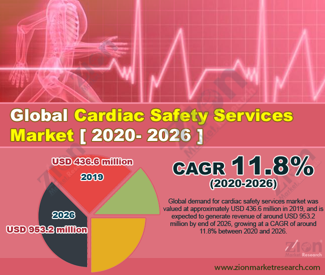 Global Cardiac Safety Services Market 