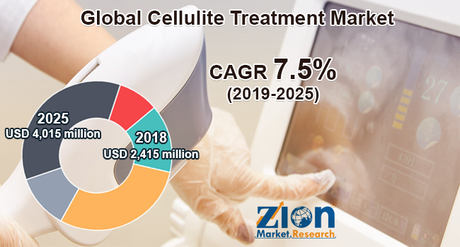 Global Cellulite Treatment Market