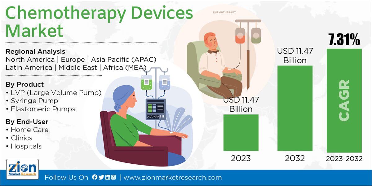 Global Chemotherapy Devices Market