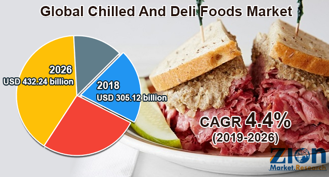 Global Chilled And Deli Foods Market