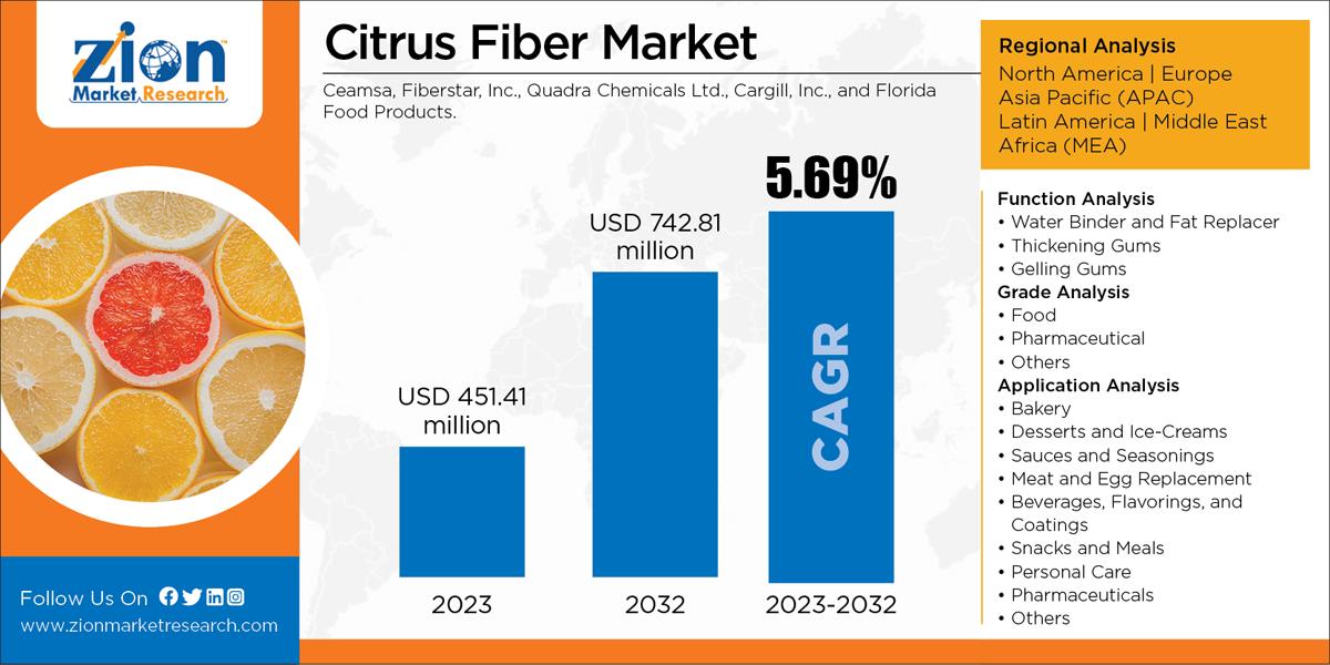 Citrus Fiber Market