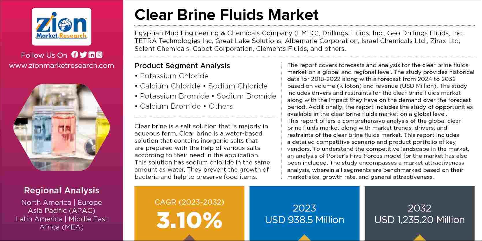 Clear Brine Fluids Market